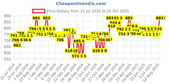 ajio.com clora creation Embellished Woven Dupatta clora creation Price History Graph from 25 Jul 2024 to 24 Oct 2025