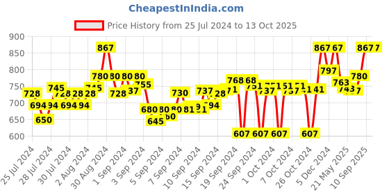 ajio.com clora creation Embellished Woven Dupatta clora creation Price History Graph from 25 Jul 2024 to 13 Oct 2025