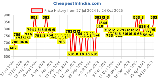 ajio.com clora creation Embellished Woven Dupatta clora creation Price History Graph from 27 Jul 2024 to 24 Oct 2025