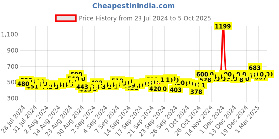 ajio.com clora creation Embellished Woven Dupatta clora creation Price History Graph from 28 Jul 2024 to 4 Oct 2025