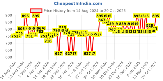 ajio.com clora creation Embellished Woven Dupatta clora creation Price History Graph from 14 Aug 2024 to 20 Oct 2025
