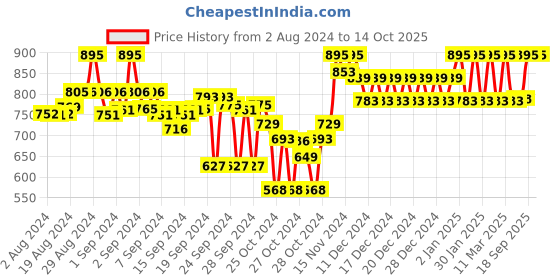 ajio.com clora creation Embellished Woven Dupatta clora creation Price History Graph from 2 Aug 2024 to 14 Oct 2025