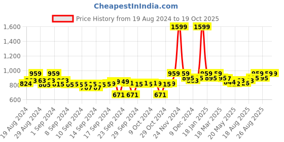 ajio.com clora creation Embellished Woven Dupatta clora creation Price History Graph from 19 Aug 2024 to 18 Oct 2025