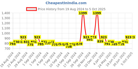 ajio.com clora creation Embellished Woven Dupatta clora creation Price History Graph from 19 Aug 2024 to 4 Oct 2025