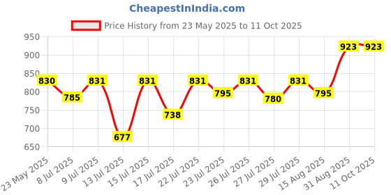 ajio.com clora creation Embellished Woven Dupatta clora creation Price History Graph from 23 May 2025 to 11 Oct 2025