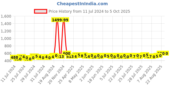 ajio.com clora creation Embroidered Chiffon Dupatta clora creation Price History Graph from 11 Jul 2024 to 4 Oct 2025