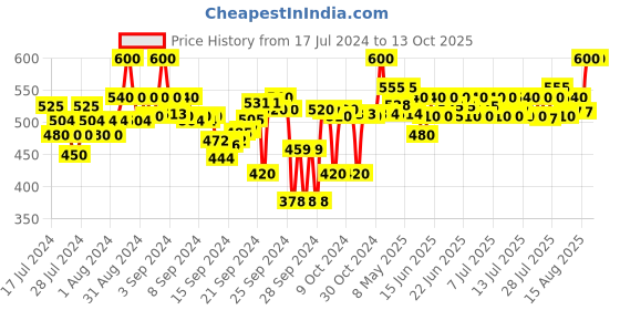 ajio.com clora creation Embroidered Chiffon Dupatta clora creation Price History Graph from 17 Jul 2024 to 13 Oct 2025
