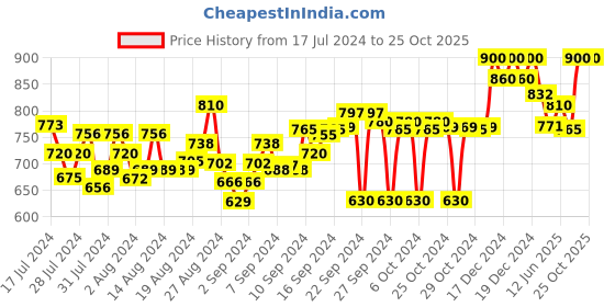 ajio.com clora creation Embroidered Dhoti Pants with Elasticated Waist clora creation Price History Graph from 17 Jul 2024 to 22 Oct 2025