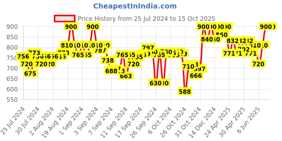ajio.com clora creation Embroidered Dhoti Pants with Elasticated Waist clora creation Price History Graph from 25 Jul 2024 to 15 Oct 2025