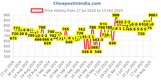 ajio.com clora creation Embroidered Dhoti Pants with Elasticated Waist clora creation Price History Graph from 27 Jul 2024 to 13 Oct 2025