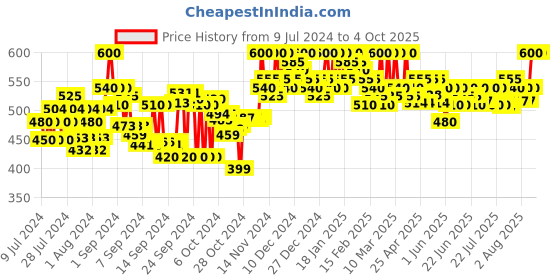 ajio.com clora creation Embroidered Dupatta with Cut-Work Border clora creation Price History Graph from 9 Jul 2024 to 4 Oct 2025