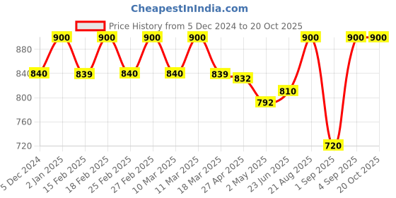 ajio.com clora creation Embroidered Dupatta with Paisley Border clora creation Price History Graph from 5 Dec 2024 to 19 Oct 2025