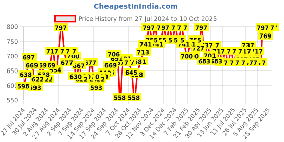 ajio.com clora creation Embroidered Palazzo with Drawstring clora creation Price History Graph from 27 Jul 2024 to 9 Oct 2025