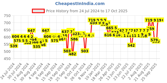 ajio.com clora creation Embroidered Palazzo with Scalloped Hem clora creation Price History Graph from 24 Jul 2024 to 17 Oct 2025