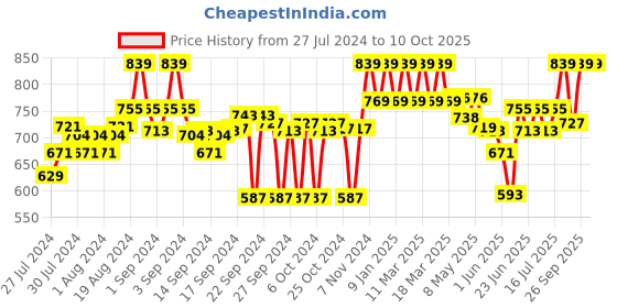 ajio.com clora creation Embroidered Palazzos with Drawstring clora creation Price History Graph from 27 Jul 2024 to 9 Oct 2025