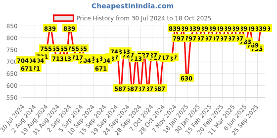 ajio.com clora creation Embroidered Palazzos with Drawstring clora creation Price History Graph from 30 Jul 2024 to 16 Oct 2025
