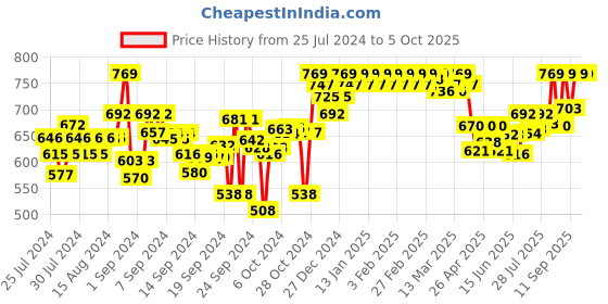 ajio.com clora creation Ethnic Dhoti Salwar clora creation Price History Graph from 25 Jul 2024 to 5 Oct 2025