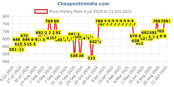 ajio.com clora creation Ethnic Dhoti Salwar with Drawstring clora creation Price History Graph from 9 Jul 2024 to 11 Oct 2025