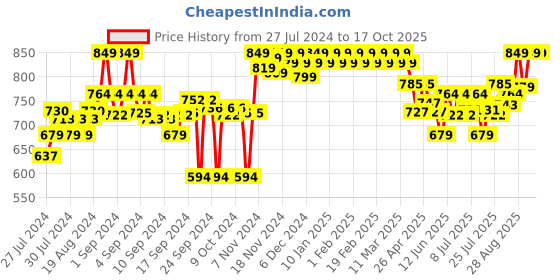 ajio.com clora creation Flared Gharara with Elasticated Waist Band clora creation Price History Graph from 27 Jul 2024 to 17 Oct 2025