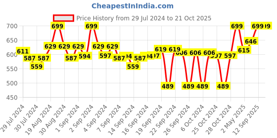 ajio.com clora creation Flared Insert Pocket Palazzo clora creation Price History Graph from 29 Jul 2024 to 20 Oct 2025