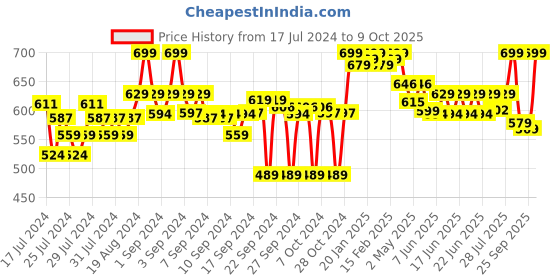 ajio.com clora creation Flared Insert Pockets Palazzo clora creation Price History Graph from 17 Jul 2024 to 9 Oct 2025
