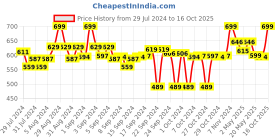 ajio.com clora creation Flared Insert Pockets Palazzo clora creation Price History Graph from 29 Jul 2024 to 16 Oct 2025
