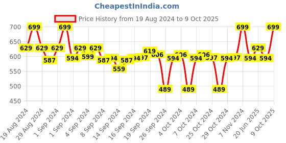 ajio.com clora creation Flared Insert Pockets Palazzo clora creation Price History Graph from 19 Aug 2024 to 9 Oct 2025