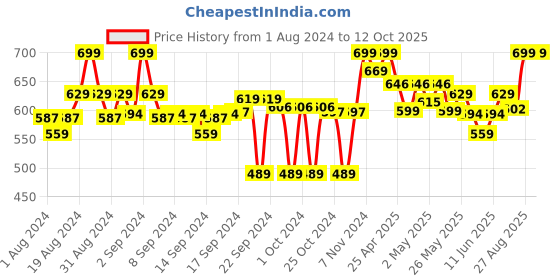 ajio.com clora creation Flared Palazzo with Drawstring Waistband clora creation Price History Graph from 1 Aug 2024 to 12 Oct 2025