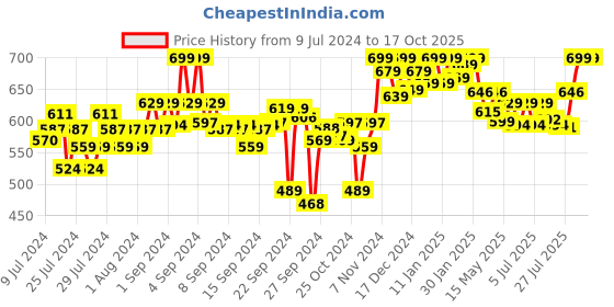 ajio.com clora creation Flared Palazzo with Elasticated Waist clora creation Price History Graph from 9 Jul 2024 to 16 Oct 2025