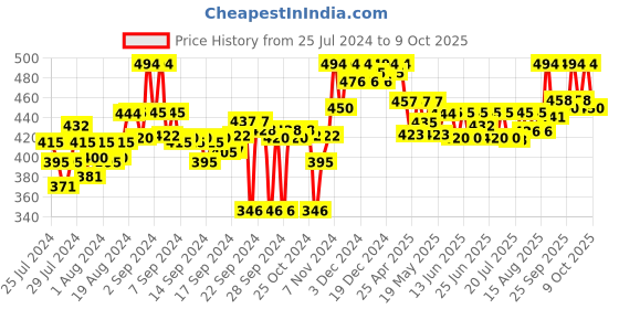 ajio.com clora creation Flared Palazzo with Elasticated Waist clora creation Price History Graph from 25 Jul 2024 to 9 Oct 2025