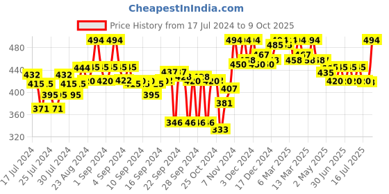 ajio.com clora creation Flared Palazzo with Elasticated Waist clora creation Price History Graph from 17 Jul 2024 to 9 Oct 2025