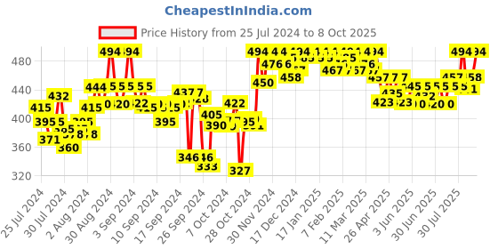 ajio.com clora creation Flared Palazzo with Elasticated Waist clora creation Price History Graph from 25 Jul 2024 to 8 Oct 2025
