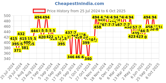 ajio.com clora creation Flared Palazzo with Elasticated Waist clora creation Price History Graph from 25 Jul 2024 to 5 Oct 2025