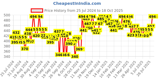 ajio.com clora creation Flared Palazzo with Elasticated Waist clora creation Price History Graph from 25 Jul 2024 to 16 Oct 2025