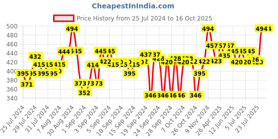 ajio.com clora creation Flared Palazzo with Elasticated Waist clora creation Price History Graph from 25 Jul 2024 to 16 Oct 2025