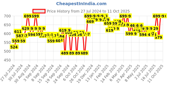 ajio.com clora creation Flared Palazzo with Elasticated Waist clora creation Price History Graph from 27 Jul 2024 to 11 Oct 2025