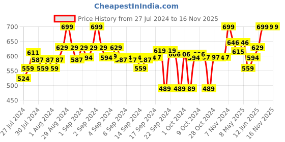 ajio.com clora creation Flared Palazzo with Elasticated Waist clora creation Price History Graph from 27 Jul 2024 to 15 Nov 2025