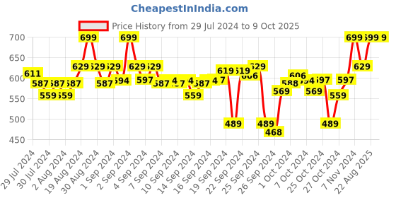 ajio.com clora creation Flared Palazzo with Elasticated Waist clora creation Price History Graph from 29 Jul 2024 to 7 Oct 2025