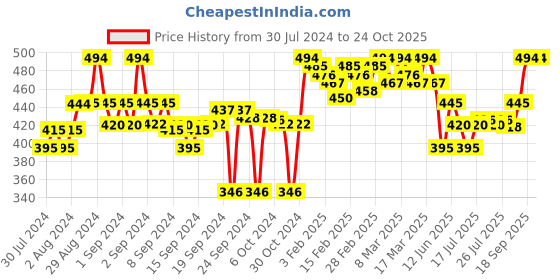 ajio.com clora creation Flared Palazzo with Elasticated Waist clora creation Price History Graph from 30 Jul 2024 to 22 Oct 2025