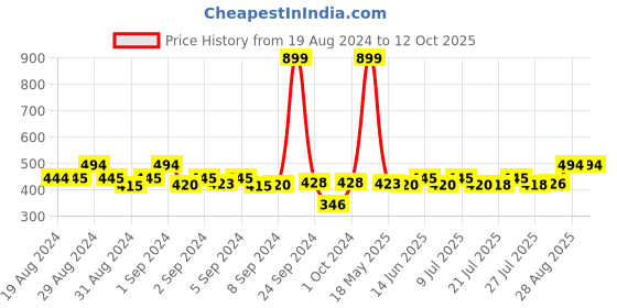 ajio.com clora creation Flared Palazzo with Elasticated Waist clora creation Price History Graph from 19 Aug 2024 to 12 Oct 2025