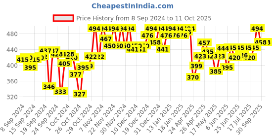 ajio.com clora creation Flared Palazzo with Elasticated Waist clora creation Price History Graph from 8 Sep 2024 to 10 Oct 2025