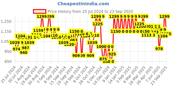 ajio.com clora creation Flared Palazzos with Elasticated Waistband clora creation Price History Graph from 25 Jul 2024 to 23 Sep 2025