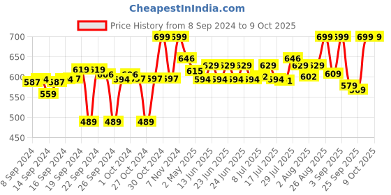 ajio.com clora creation Flared Shararas with Elasticated Waist clora creation Price History Graph from 8 Sep 2024 to 8 Oct 2025