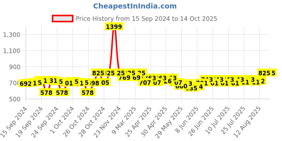 ajio.com clora creation Flared Skirt with Semi-Elasticated Waist clora creation Price History Graph from 15 Sep 2024 to 13 Oct 2025