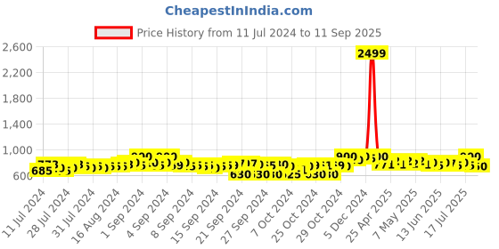 ajio.com clora creation Floral Dupatta clora creation Price History Graph from 11 Jul 2024 to 11 Sep 2025