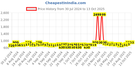ajio.com clora creation Floral Dupatta clora creation Price History Graph from 30 Jul 2024 to 13 Oct 2025