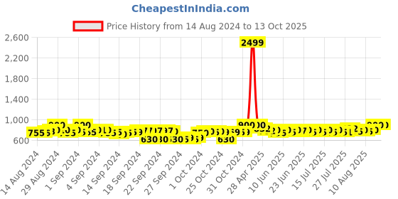 ajio.com clora creation Floral Dupatta clora creation Price History Graph from 14 Aug 2024 to 13 Oct 2025