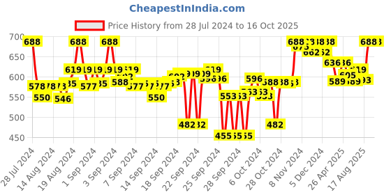 ajio.com clora creation Floral Embellished Dupatta clora creation Price History Graph from 28 Jul 2024 to 15 Oct 2025