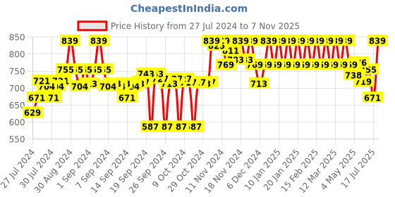 ajio.com clora creation Floral Embellished Dupatta clora creation Price History Graph from 27 Jul 2024 to 7 Nov 2025