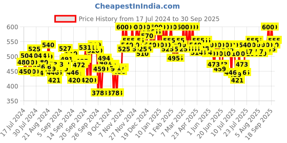 ajio.com clora creation Floral Embroidered Dupatta clora creation Price History Graph from 17 Jul 2024 to 30 Sep 2025